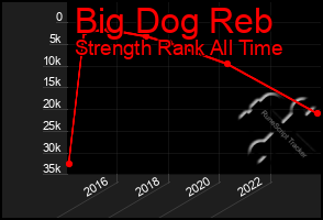 Total Graph of Big Dog Reb