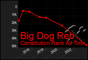 Total Graph of Big Dog Reb