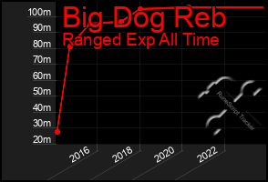 Total Graph of Big Dog Reb