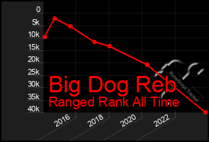 Total Graph of Big Dog Reb