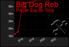 Total Graph of Big Dog Reb