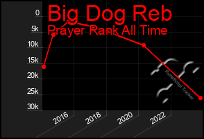 Total Graph of Big Dog Reb