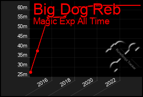 Total Graph of Big Dog Reb