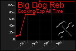 Total Graph of Big Dog Reb