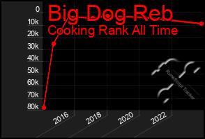 Total Graph of Big Dog Reb