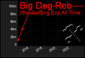 Total Graph of Big Dog Reb