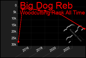 Total Graph of Big Dog Reb