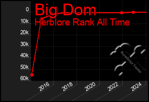 Total Graph of Big Dom