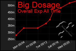 Total Graph of Big Dosage