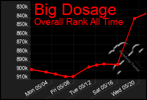 Total Graph of Big Dosage