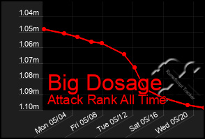 Total Graph of Big Dosage