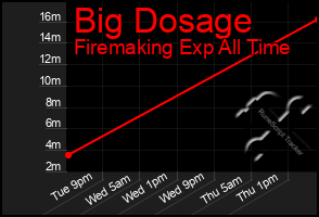 Total Graph of Big Dosage