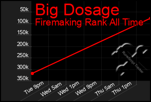 Total Graph of Big Dosage