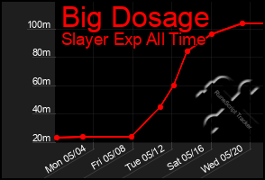 Total Graph of Big Dosage