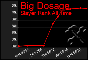 Total Graph of Big Dosage