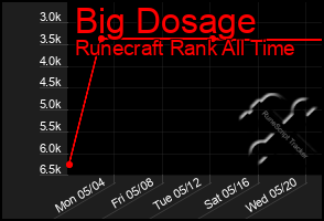 Total Graph of Big Dosage