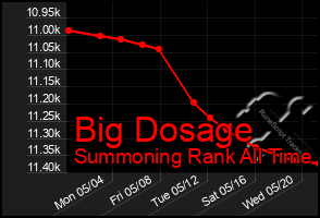 Total Graph of Big Dosage