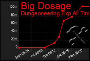 Total Graph of Big Dosage