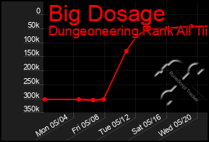 Total Graph of Big Dosage