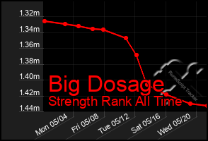 Total Graph of Big Dosage