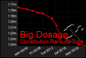 Total Graph of Big Dosage