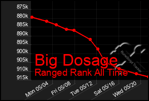 Total Graph of Big Dosage