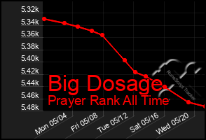 Total Graph of Big Dosage