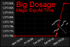 Total Graph of Big Dosage