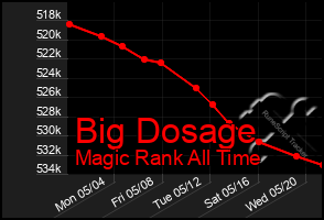 Total Graph of Big Dosage