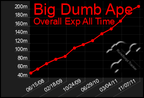 Total Graph of Big Dumb Ape