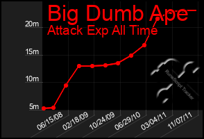 Total Graph of Big Dumb Ape