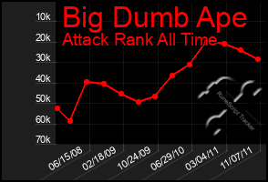 Total Graph of Big Dumb Ape