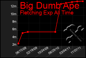 Total Graph of Big Dumb Ape