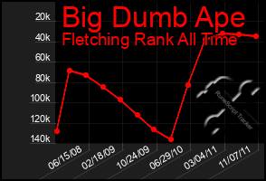 Total Graph of Big Dumb Ape