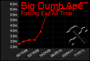 Total Graph of Big Dumb Ape