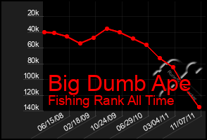 Total Graph of Big Dumb Ape