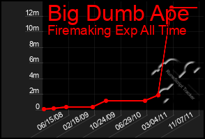 Total Graph of Big Dumb Ape