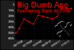 Total Graph of Big Dumb Ape