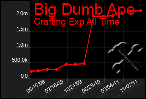 Total Graph of Big Dumb Ape