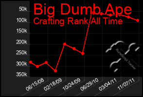 Total Graph of Big Dumb Ape