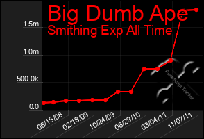 Total Graph of Big Dumb Ape