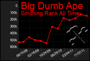 Total Graph of Big Dumb Ape