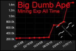 Total Graph of Big Dumb Ape