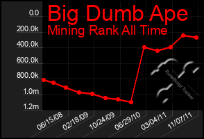 Total Graph of Big Dumb Ape