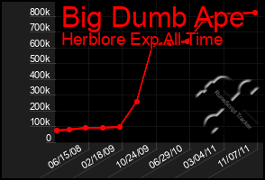 Total Graph of Big Dumb Ape