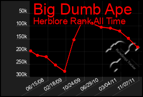 Total Graph of Big Dumb Ape