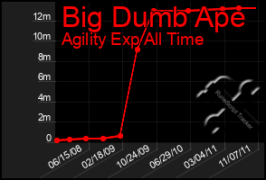 Total Graph of Big Dumb Ape