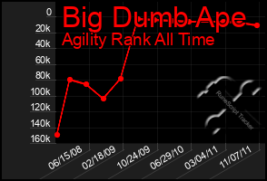 Total Graph of Big Dumb Ape