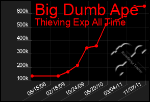 Total Graph of Big Dumb Ape