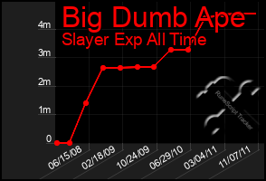 Total Graph of Big Dumb Ape